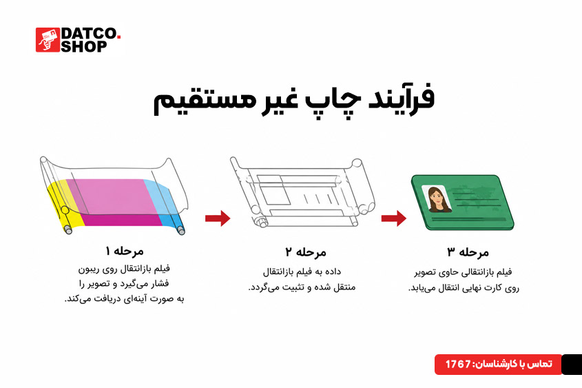 فناوری چاپ غیرمستقیم