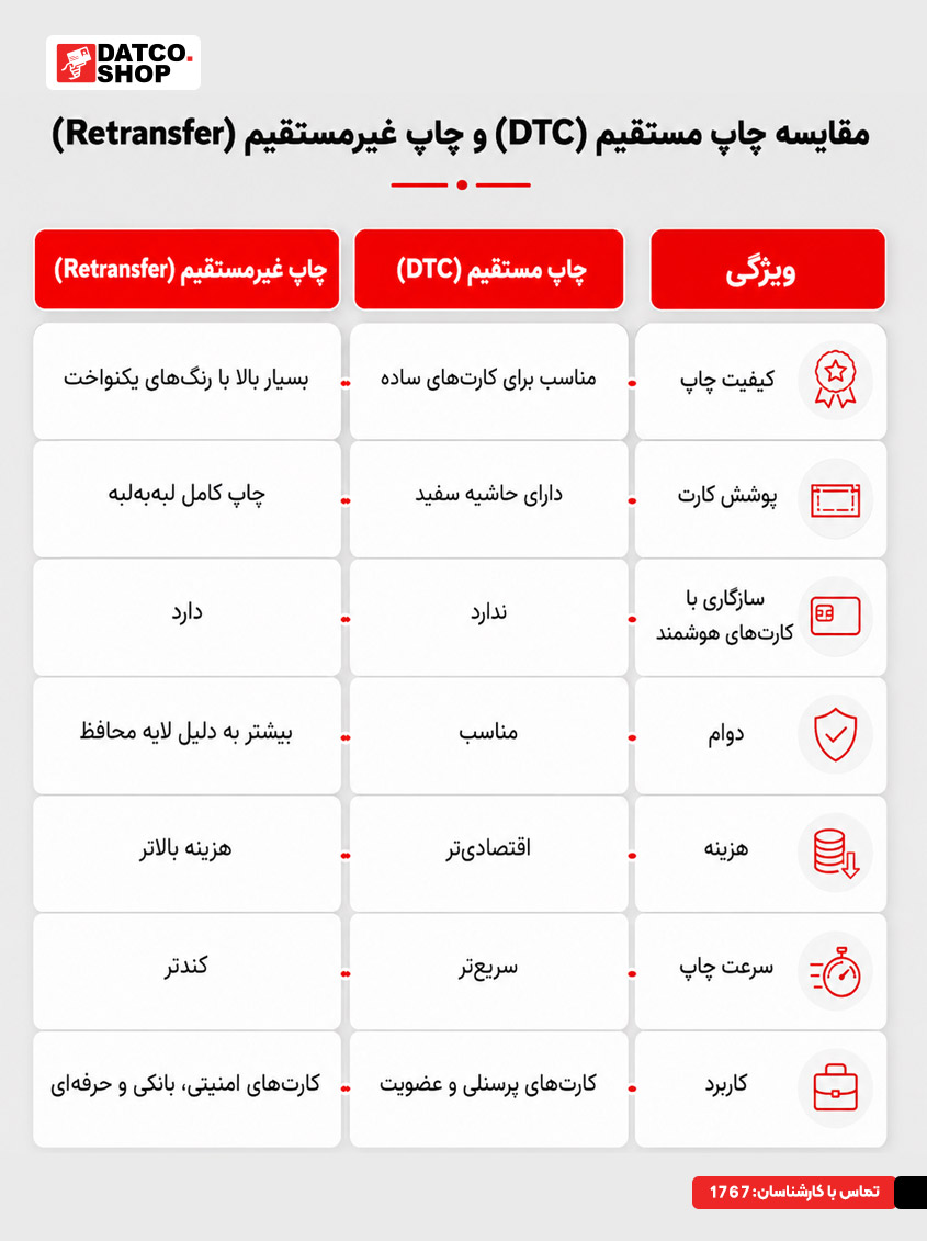 مزایای پرینتر کارت با تکنولوژی چاپ غیر مستقیم