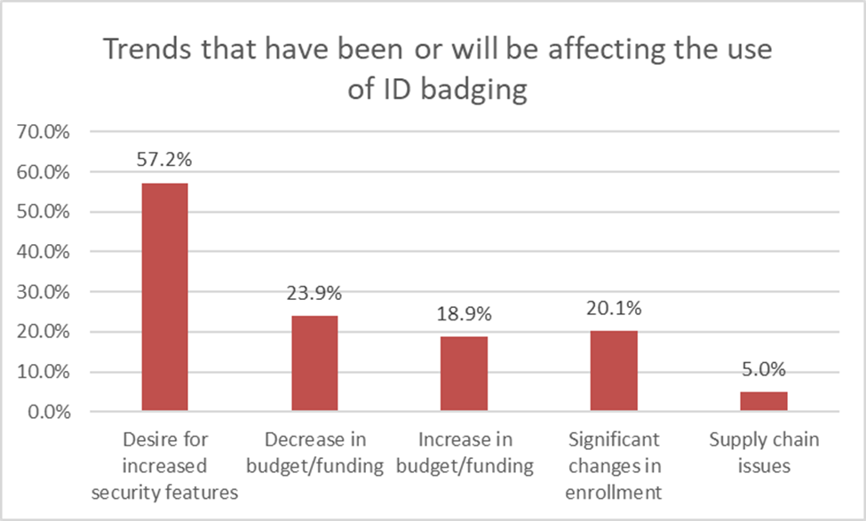 School trends that affect ID Badging graph