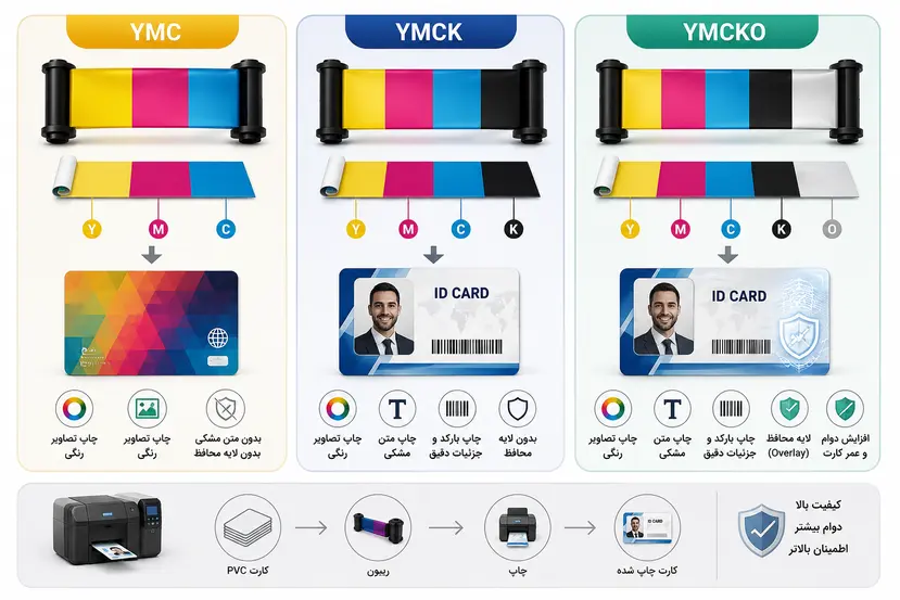 "تفاوت ریبون YMCK و YMCKO "